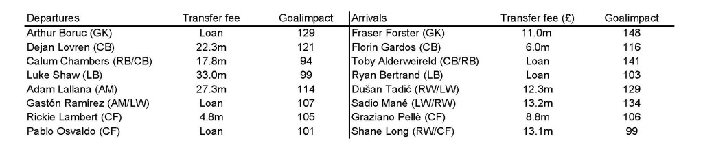 2014-11-24_Southampton_transfers