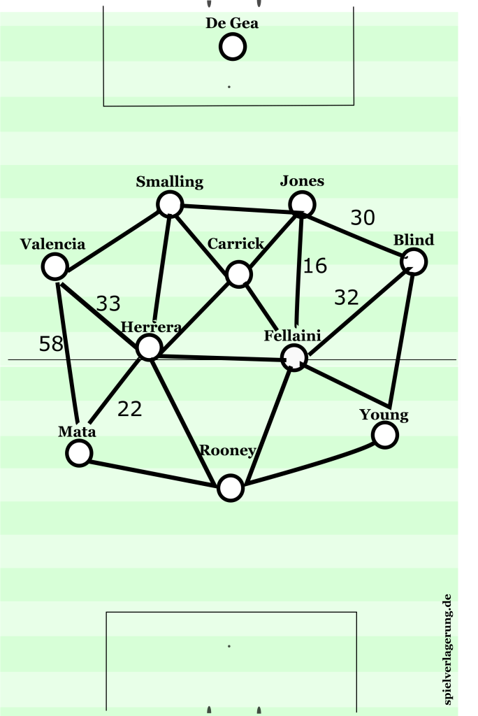 utd passing triangles.