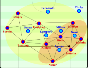 Through positional play, Bayern are connected across the structure and can easily shift the ball to the opposite flank. Click on the image for AO's analysis of Guardiola's juego de posiciĂłn.