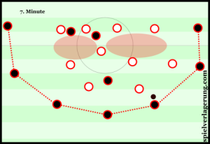 Bayern struggled to occupy key areas of Benfica’s defensive block, and at times fell into the dreaded horseshoe-shaped pattern.