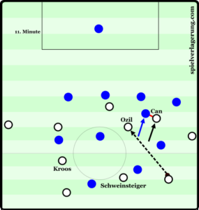 Can's movement complemented Ozil's nicely, as the Arsenal maestro profited from the space his compatriot created through his movement.