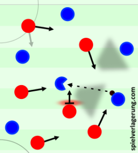 An example of a common early pressing trap: allowing the ball to return to the halfspace after it previously reached the wing.
