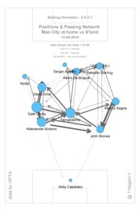 Primarily because of the positioning & dynamic movement of David Silva, City's left-side connections were far superior and they were therefore more easily able to progress the ball on this side.