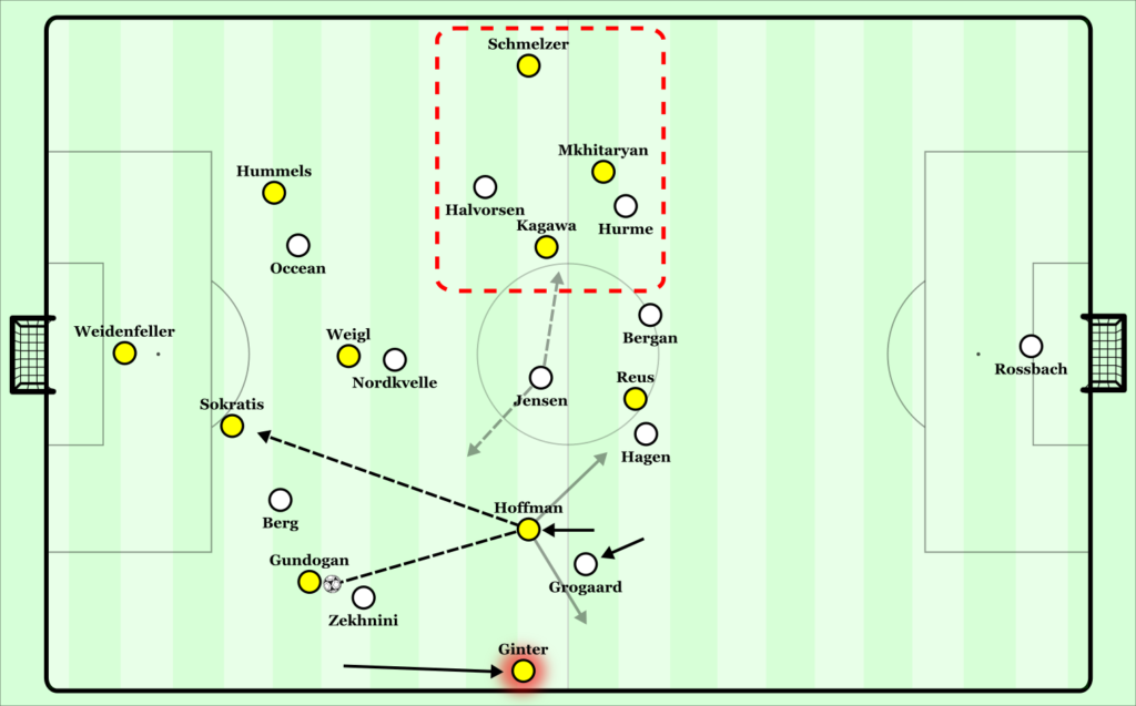 The Odds pressing scheme. Notice the possibility for Hoffman to dribble inside or combine with Ginter. On the far side there is an overload because Jansen struggles to cover the width of the field.