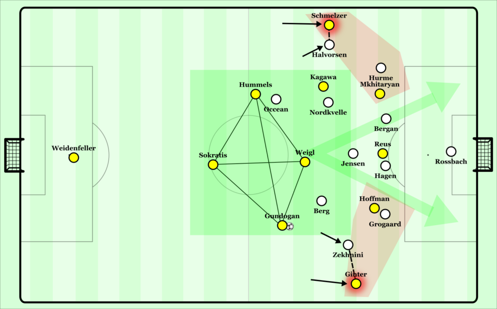 The high fullbacks force Odds to either put pressure on the buildup diamond or fall back to avoid overloads on the wing. Complete control of the center is taken by Dortmund and they penetrate the defense from this locus of control with their deep playmakers.