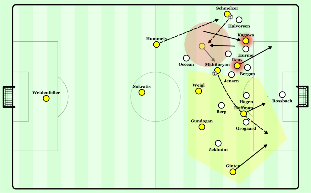 The fullback receives to his feet and Kagawa immediately runs through the defense with Reus to give options into depth but also clear space for Mkhitaryan. The Armenian drops off into the newly formed pocket and takes up the role of diagonal playmaker.