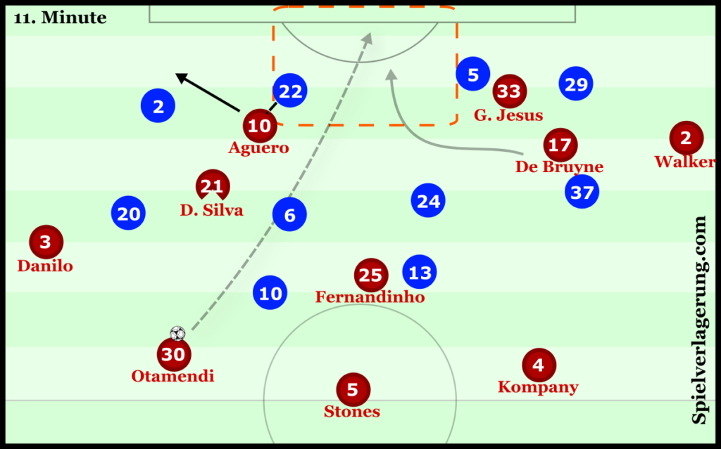 Aguero takes his marker away, leaving large space open in the middle. If a second run followed, City had a good opportunity to break in behind via the long pass.