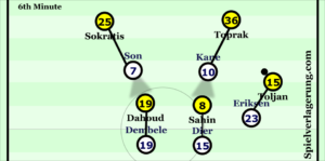 Son and Kane match-up to Toprak and Sokratis whilst marking Sahin and Dahoud in their cover shadows. Dier and Dembele position themselves behind the BVB midfielders in order to deter teammates passing to them /Â press quickly if the ball does reach them