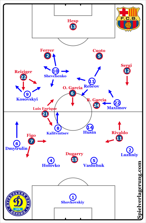 1997 98 Cl Group C Lobanovskiy S Dynamo Trounce Van Gaal S Barcelona