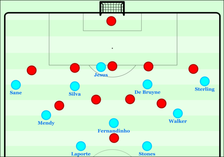 » How To Break A Low (5-4-1) Block With (Guardiola’s) Positional Play