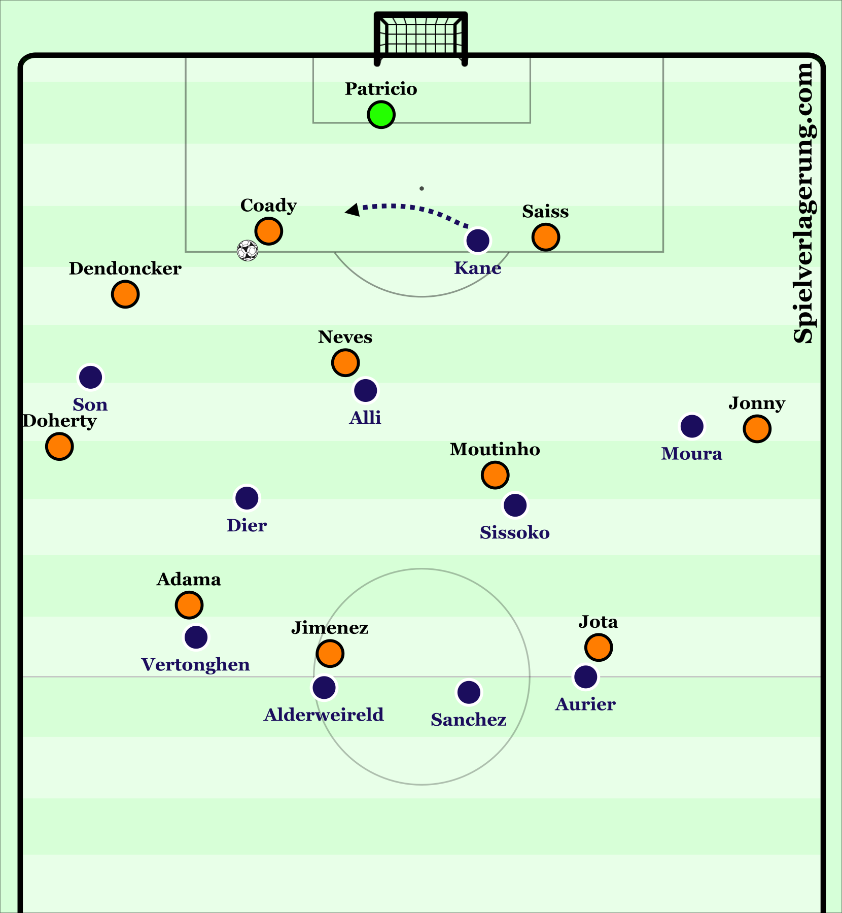 Jose Mourinho – Tottenham Hotspur – Tactical Analysis (2019-20