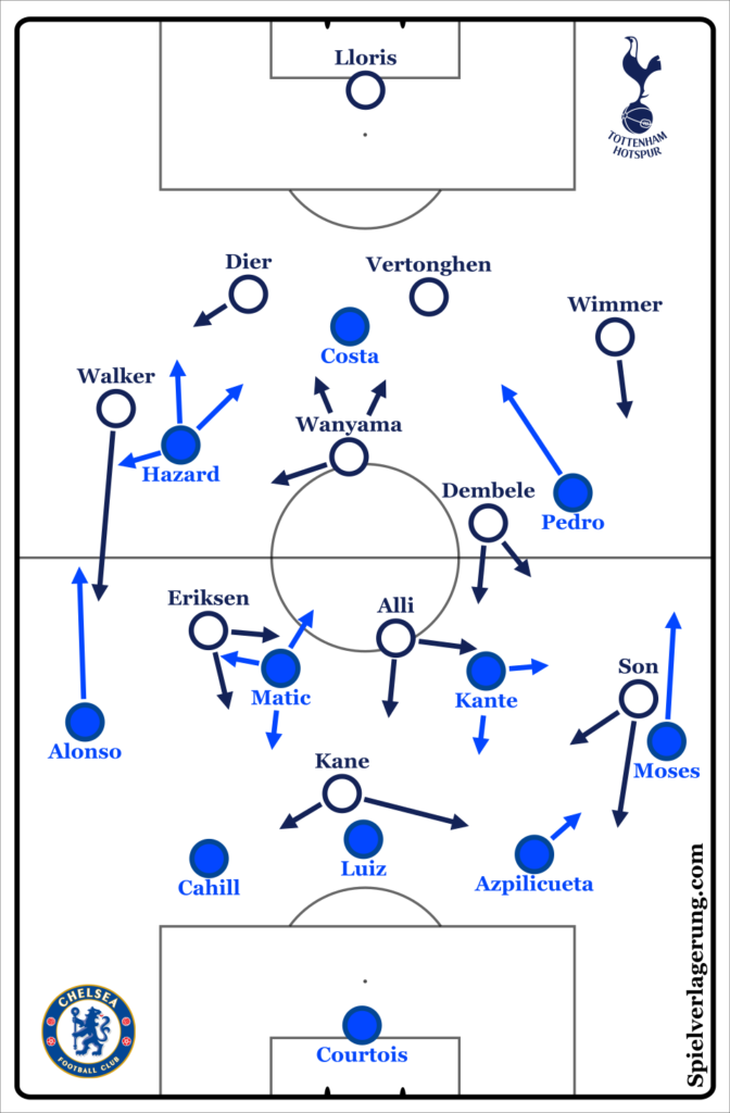 Antonio Conte – Tottenham Hotspur – Tactical Analysis