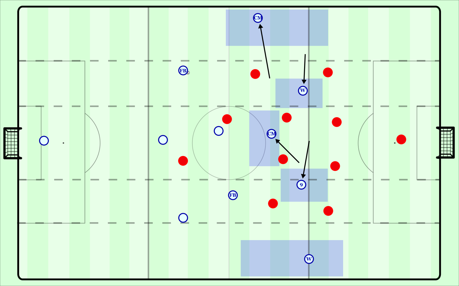 Play, Possession, Position - Pep Guardiola's tactics explained by