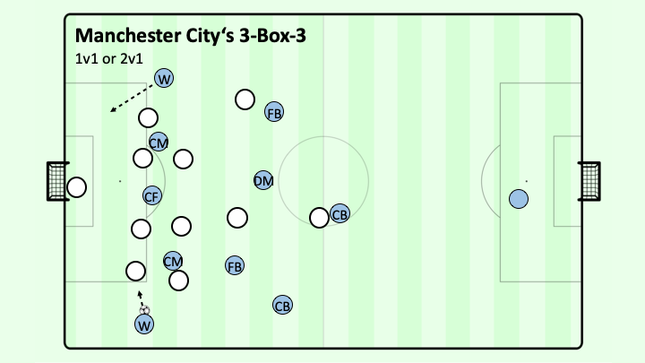 Play, Possession, Position - Pep Guardiola's tactics explained by