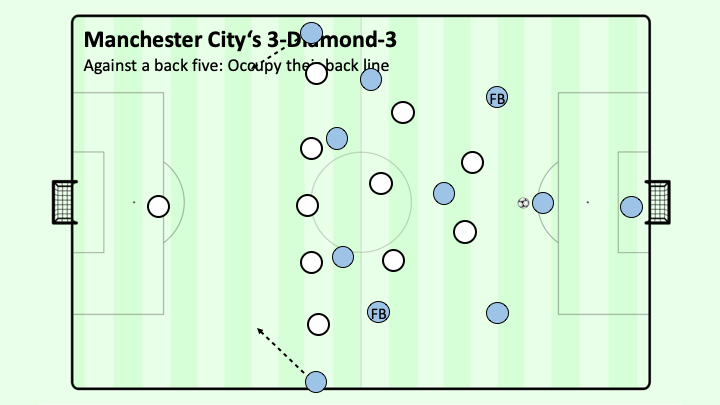 How Guardiola & 3-2-2-3 (ultimately) solved the defending meta