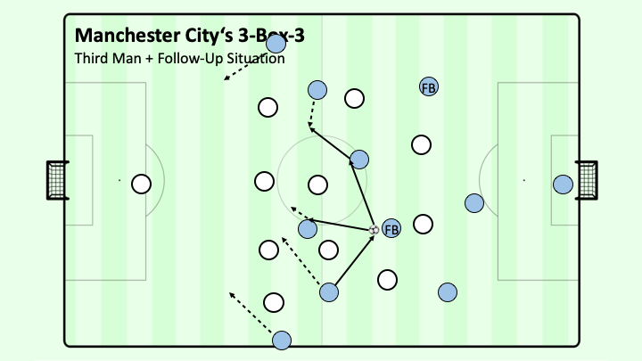 Recreate Pep Guardiola's tactics with the inverted full-back in