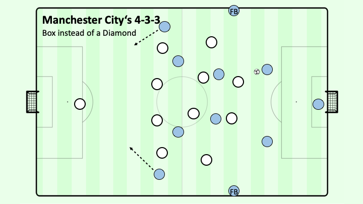 How Guardiola 3 2 2 3 Ultimately Solved The Defending Meta グアルディオラの３ ２ ２ ３は 守備の概念をどの様に攻略したのか Take It Easy