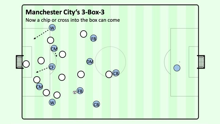 How Guardiola 3 2 2 3 Ultimately Solved The Defending Meta