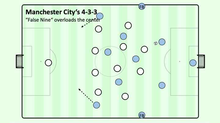 Pep Guardiola Man City 4-3-3 Tactic for FM21