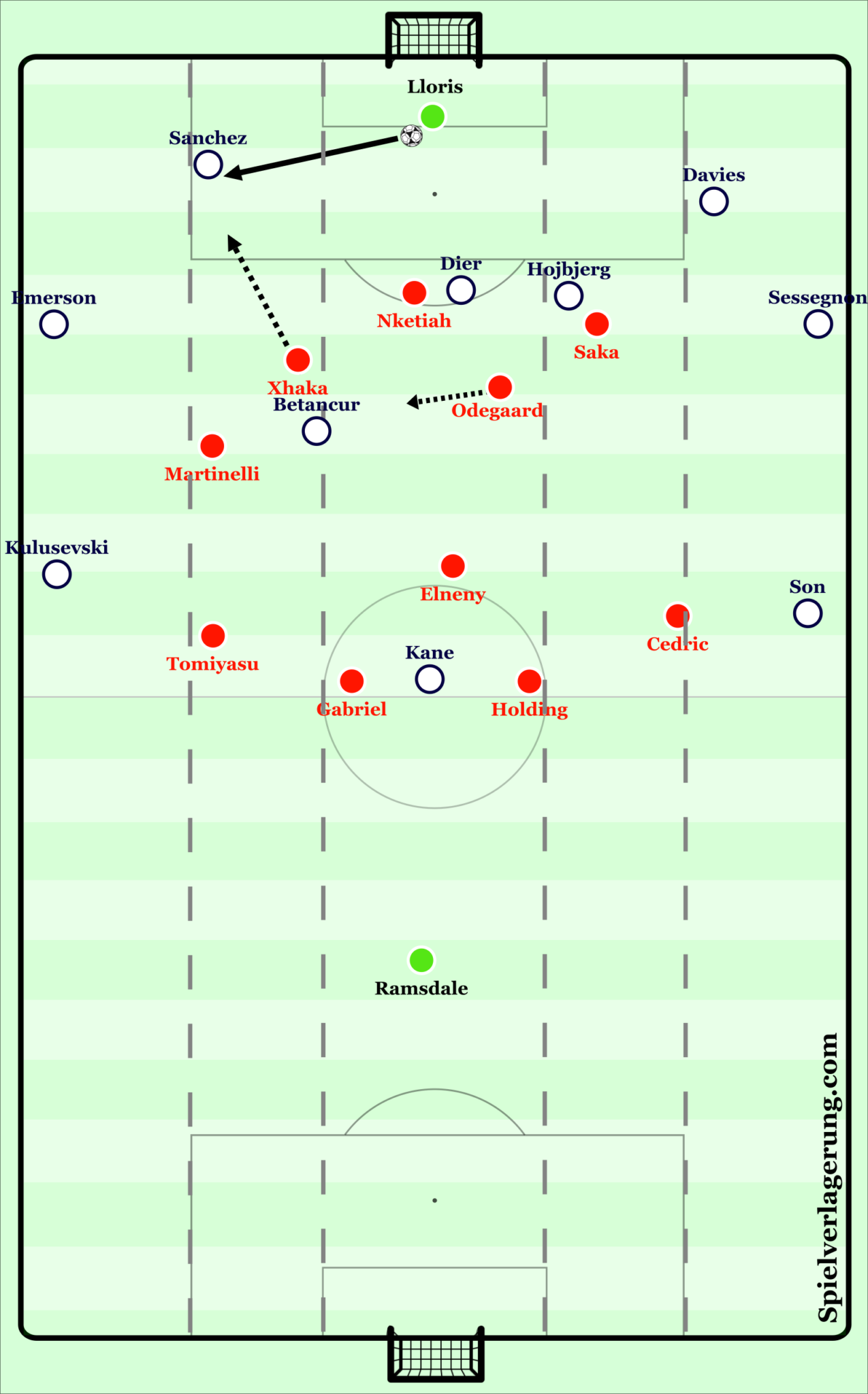 » Arteta’s Arsenal Rebuild